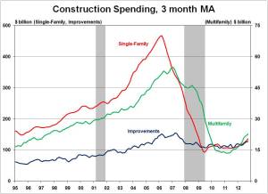 construction spending