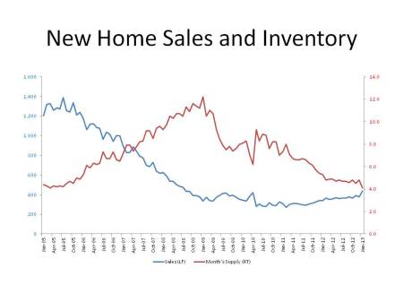 New Home Sales and Inventory