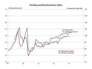 Pending Home Sales March 2013