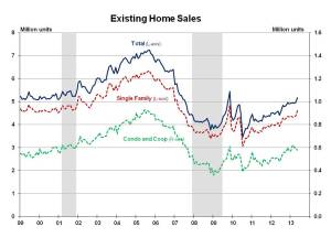 Existing Home Sales May 2013