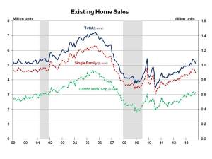 Existing Home Sales October 2013
