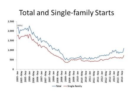 Total and Single-family Starts