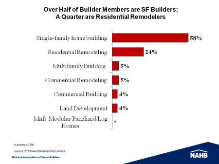 Builder Primary Activity
