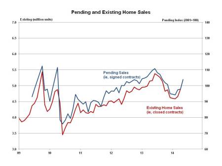 Pending Home Sales May 2014